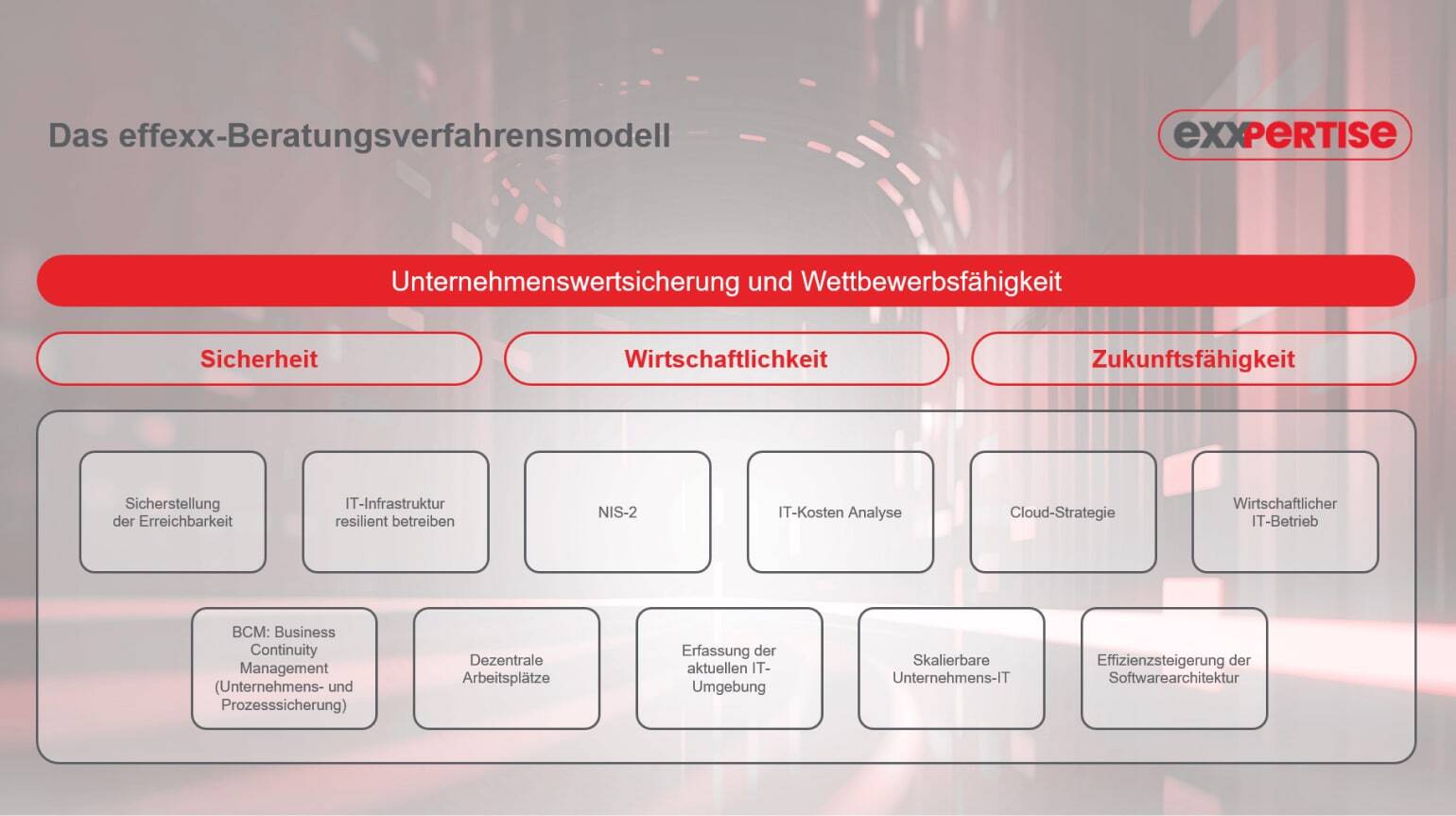 Screenshot des Beratungsverfahrensmodells exxpertise von effexx.